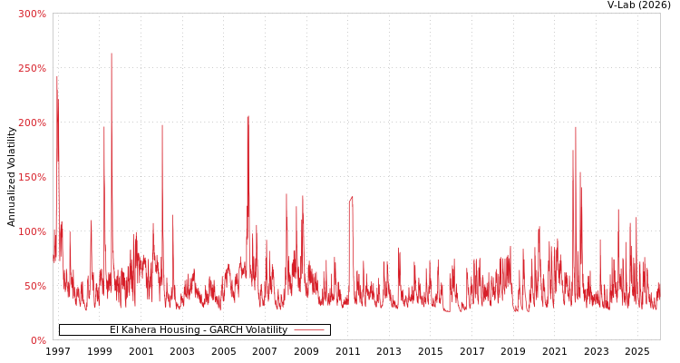 graph of El Kahera Housing GARCH
