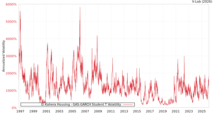 graph of El Kahera Housing GAS-GARCH-T