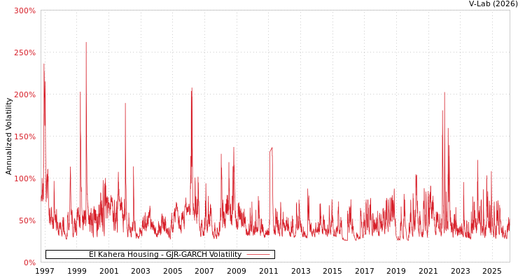 graph of El Kahera Housing GJR-GARCH