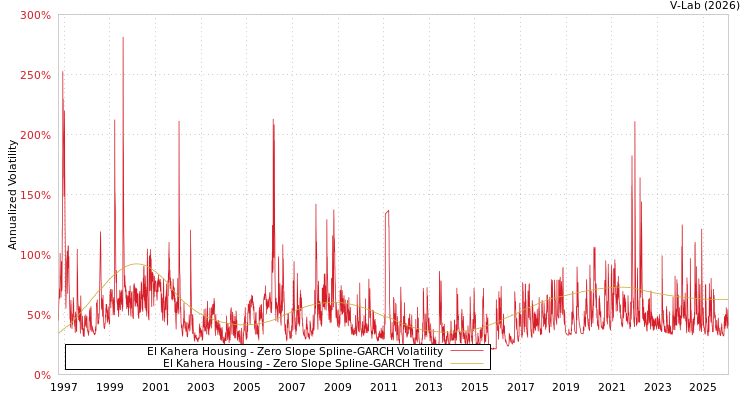 graph of El Kahera Housing S0GARCH