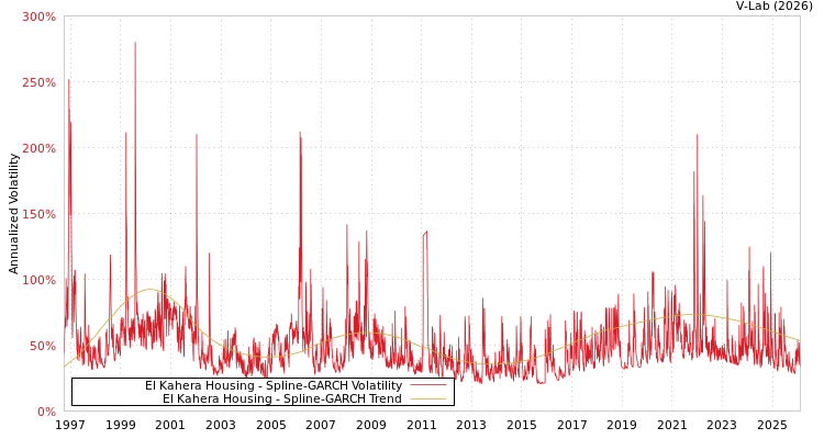 graph of El Kahera Housing SGARCH