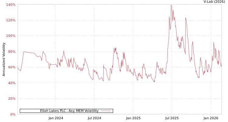 graph of Ellah Lakes PLC AMEM