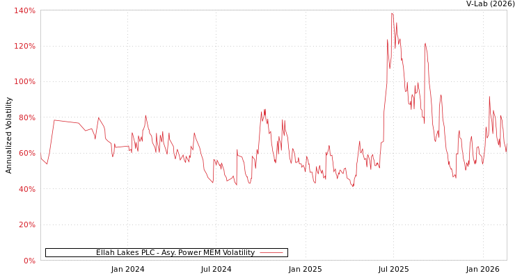 graph of Ellah Lakes PLC APMEM