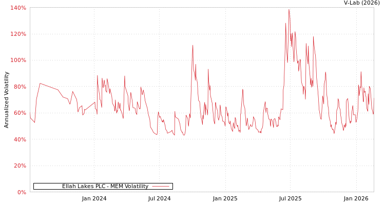 graph of Ellah Lakes PLC MEM