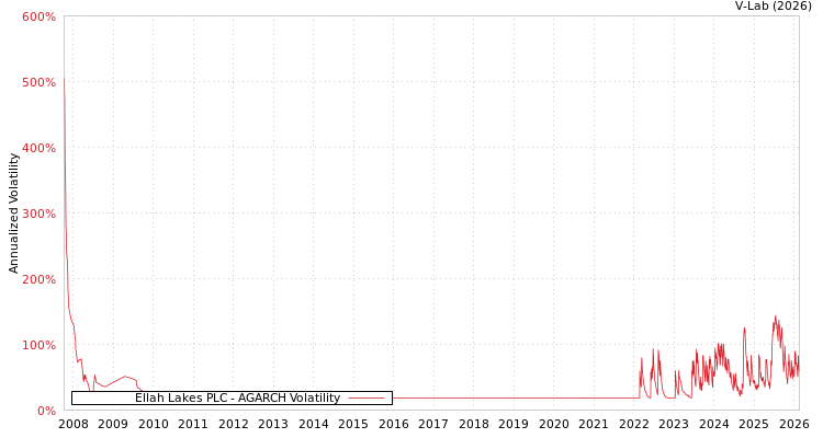 graph of Ellah Lakes PLC AGARCH