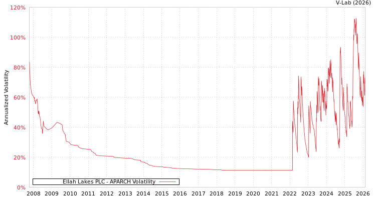graph of Ellah Lakes PLC APARCH