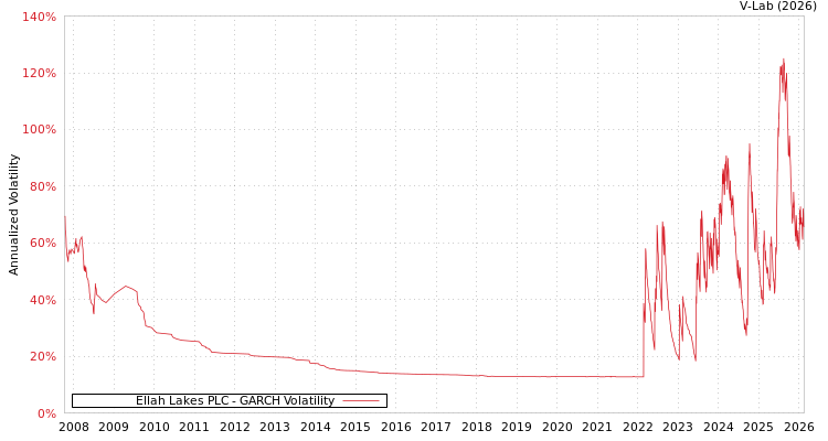 graph of Ellah Lakes PLC GARCH