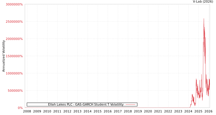 graph of Ellah Lakes PLC GAS-GARCH-T