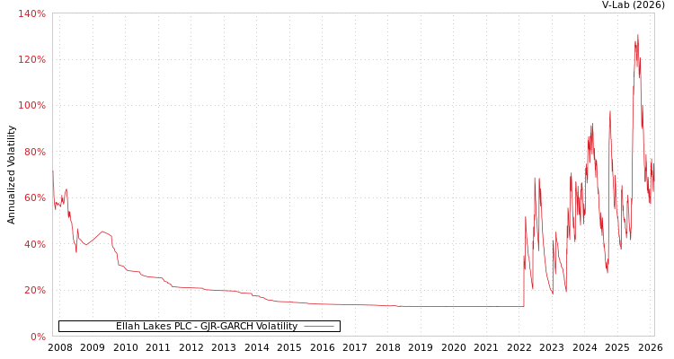 graph of Ellah Lakes PLC GJR-GARCH