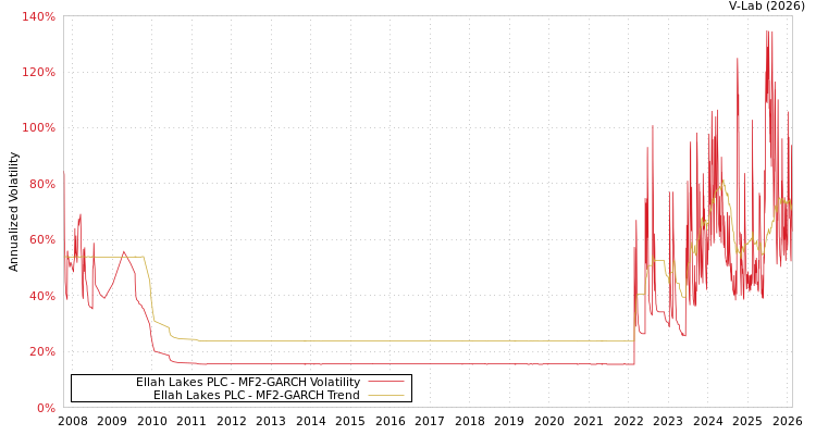 graph of Ellah Lakes PLC MF2-GARCH