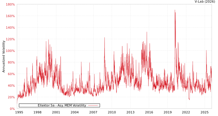 graph of Ellaktor Sa AMEM