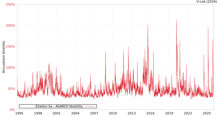 graph of Ellaktor Sa AGARCH