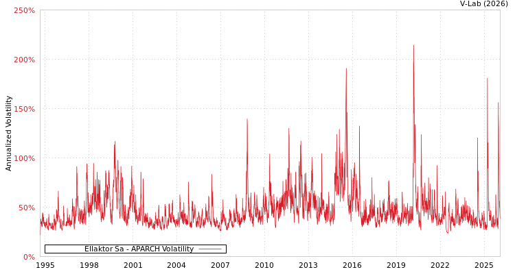 graph of Ellaktor Sa APARCH