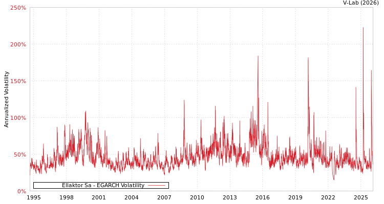 graph of Ellaktor Sa EGARCH