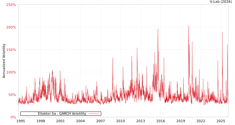 graph of Ellaktor Sa GARCH