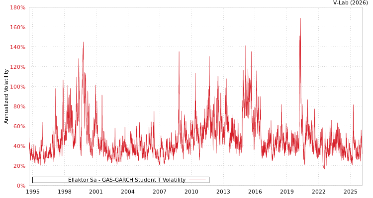 graph of Ellaktor Sa GAS-GARCH-T
