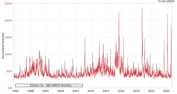 graph of Ellaktor Sa GJR-GARCH