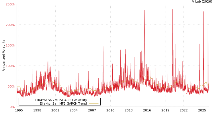 graph of Ellaktor Sa MF2-GARCH