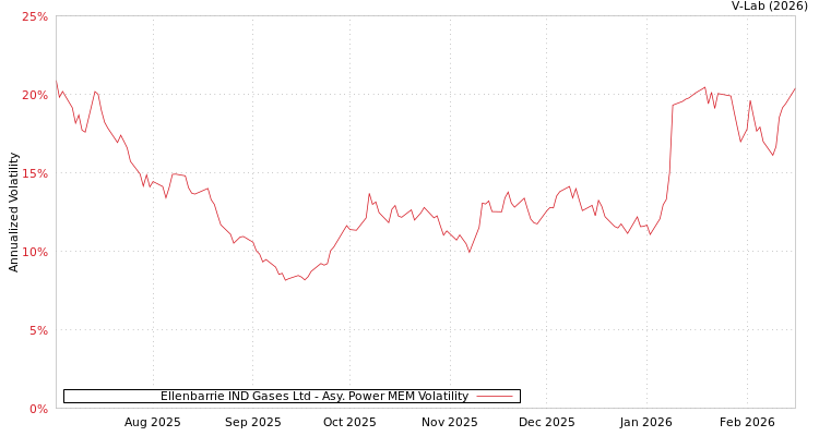 graph of Ellenbarrie IND Gases Ltd APMEM