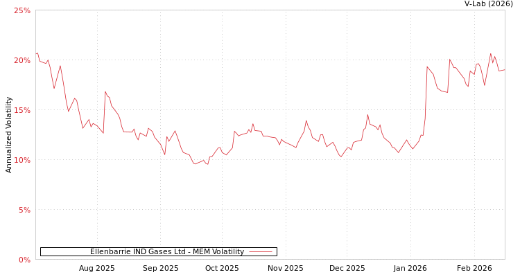 graph of Ellenbarrie IND Gases Ltd MEM
