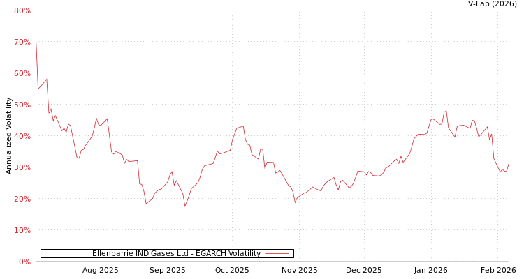 graph of Ellenbarrie IND Gases Ltd EGARCH