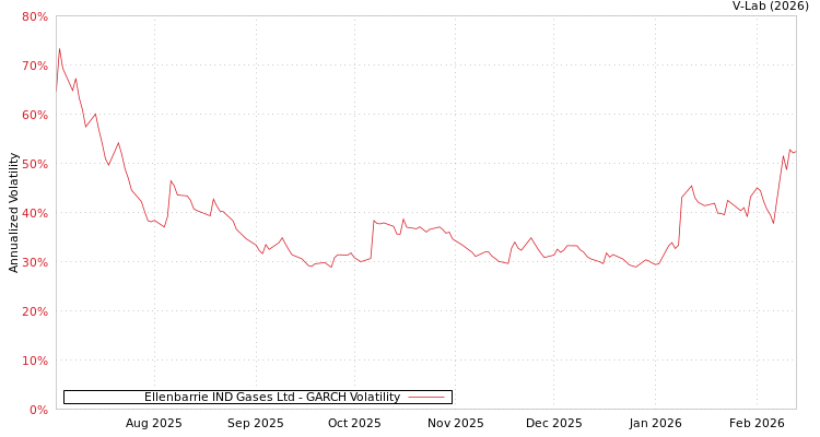 graph of Ellenbarrie IND Gases Ltd GARCH