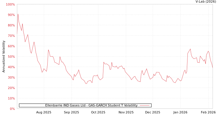 graph of Ellenbarrie IND Gases Ltd GAS-GARCH-T