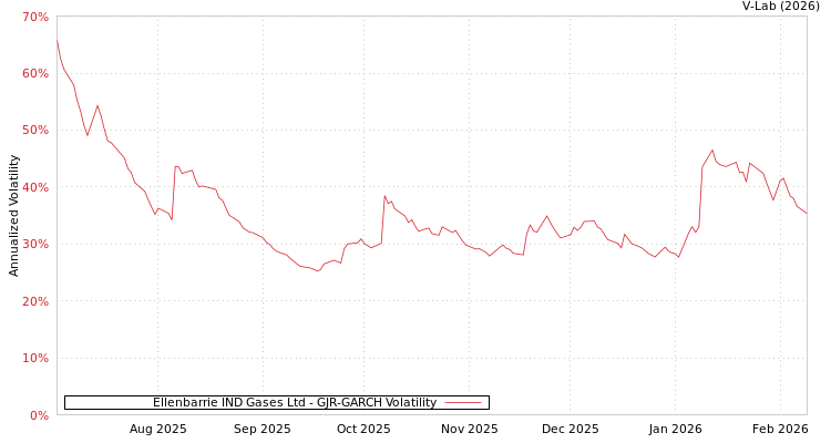 graph of Ellenbarrie IND Gases Ltd GJR-GARCH
