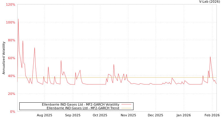 graph of Ellenbarrie IND Gases Ltd MF2-GARCH