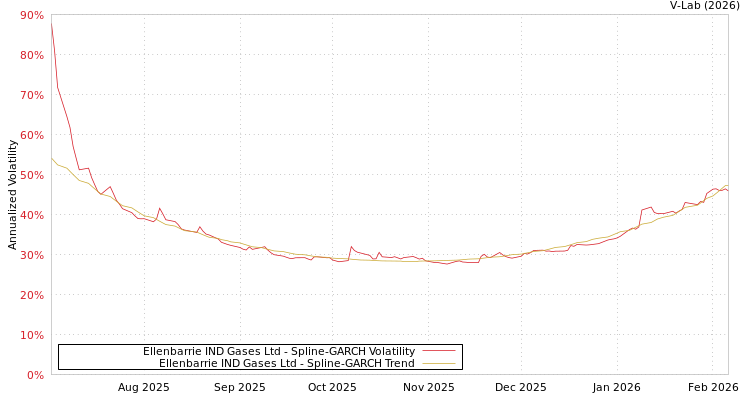 graph of Ellenbarrie IND Gases Ltd SGARCH