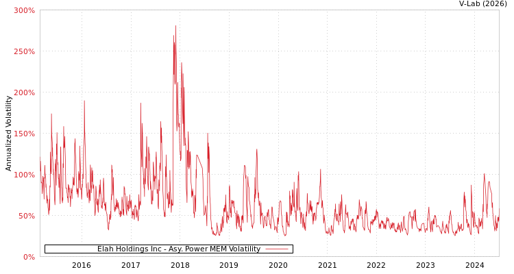 graph of Elah Holdings Inc APMEM