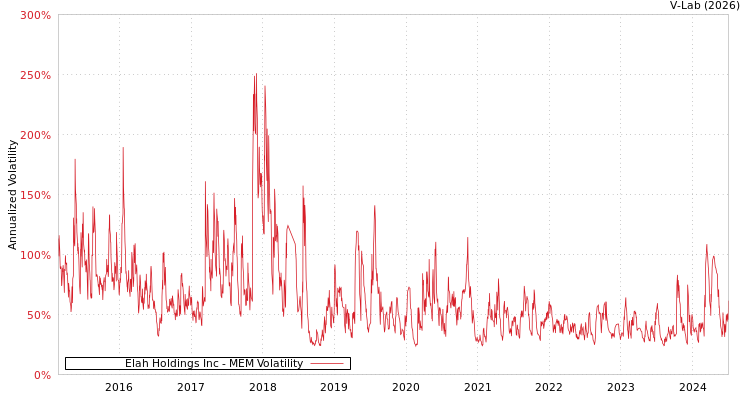 graph of Elah Holdings Inc MEM