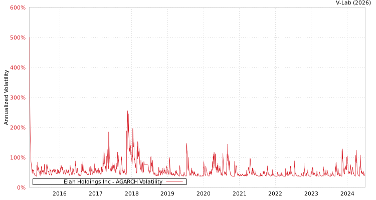 graph of Elah Holdings Inc AGARCH