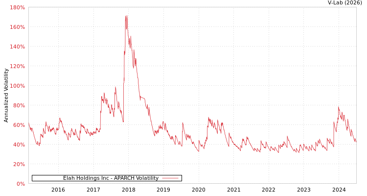 graph of Elah Holdings Inc APARCH