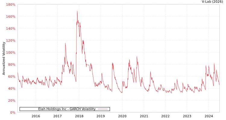 graph of Elah Holdings Inc GARCH