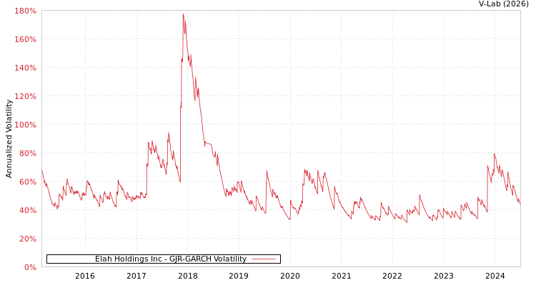 graph of Elah Holdings Inc GJR-GARCH