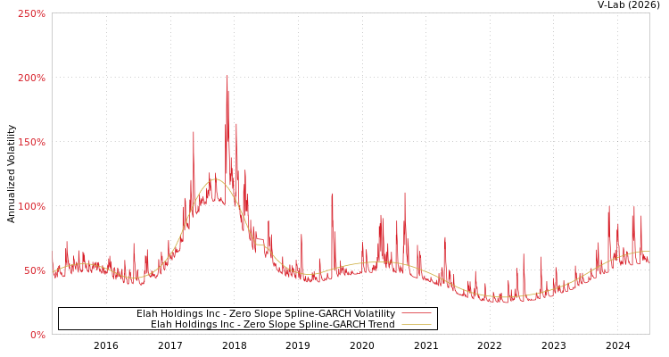 graph of Elah Holdings Inc S0GARCH