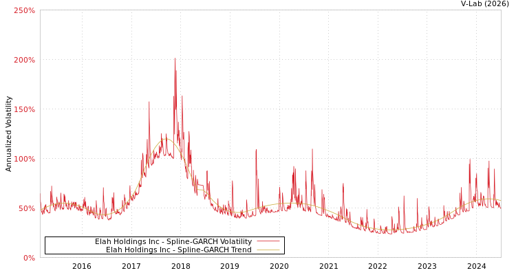 graph of Elah Holdings Inc SGARCH
