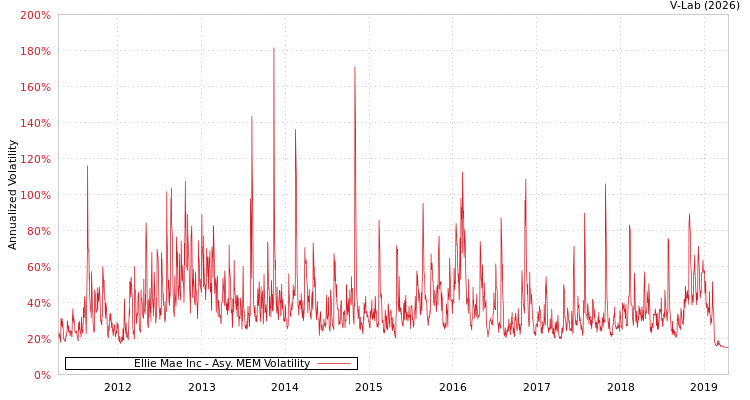 graph of Ellie Mae Inc AMEM