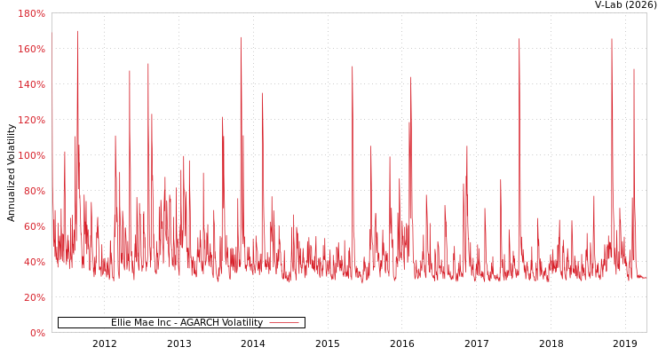 graph of Ellie Mae Inc AGARCH