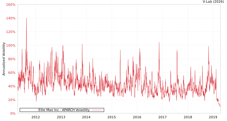 graph of Ellie Mae Inc APARCH