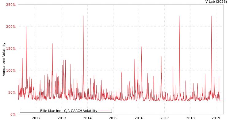 graph of Ellie Mae Inc GJR-GARCH