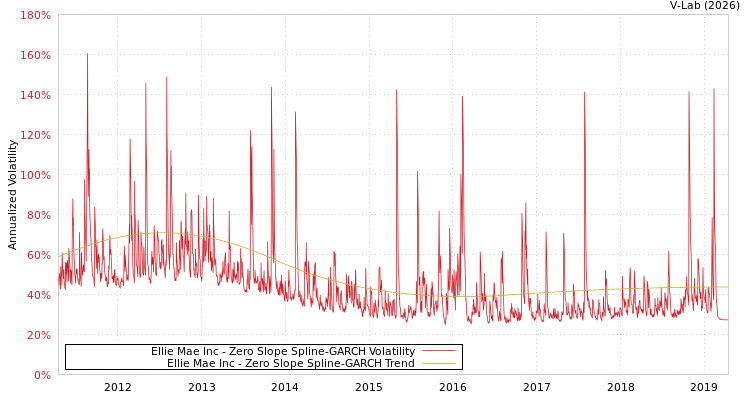 graph of Ellie Mae Inc S0GARCH