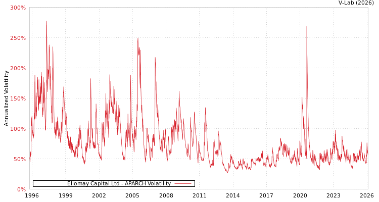 graph of Ellomay Capital Ltd APARCH