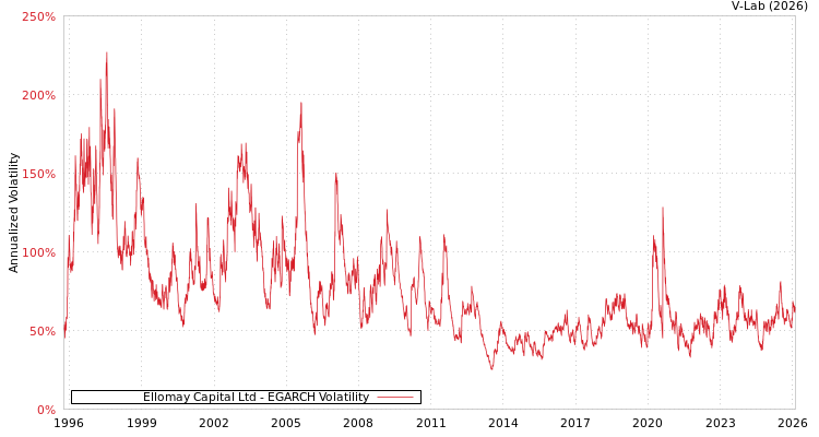 graph of Ellomay Capital Ltd EGARCH