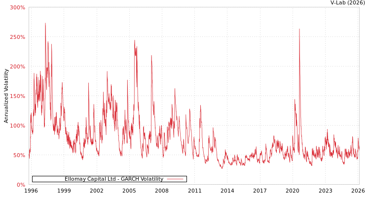 graph of Ellomay Capital Ltd GARCH