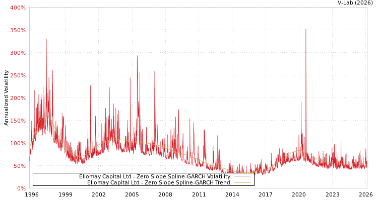 graph of Ellomay Capital Ltd S0GARCH