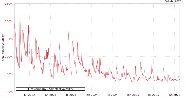 graph of Elm Company AMEM