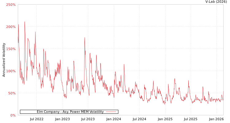 graph of Elm Company APMEM