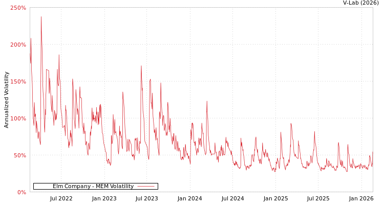 graph of Elm Company MEM